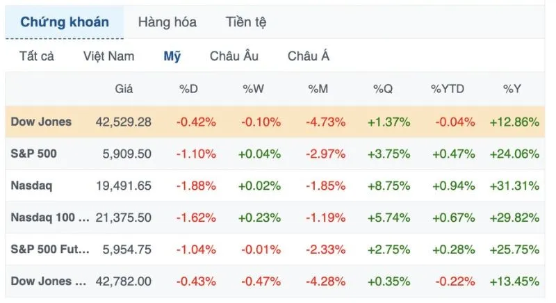 Chứng kho&aacute;n Mỹ giảm mạnh ng&agrave;y 07/01 